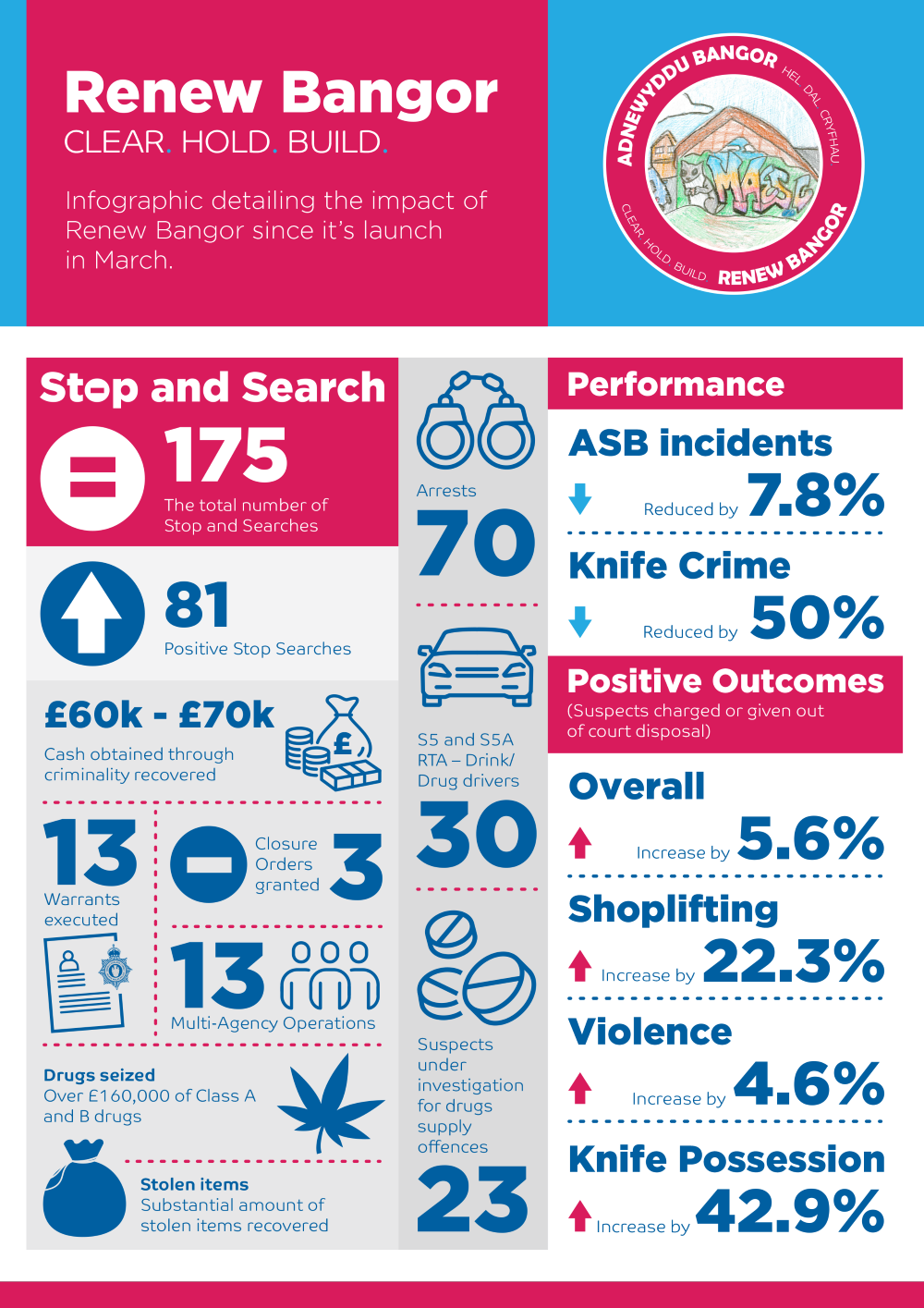 Infographic showing stats detailed in written copy.